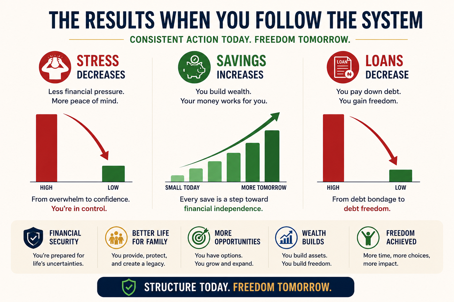 Stress down, savings up, loans down graph